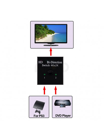 סוויטש מיתוג HDMI דו-כיוונית מ2 מכשירים למכשיר 1 4K 30Hz