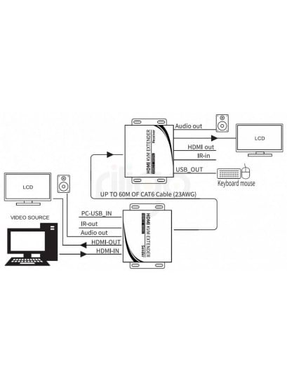 מרחיק KVM HDMI+USB על CAT6 עד 60מ ב-4K@60HZ עד 100מ ב-1080P@60HZ, תומך POC